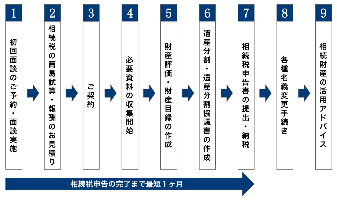 相続税申告完了までの流れ